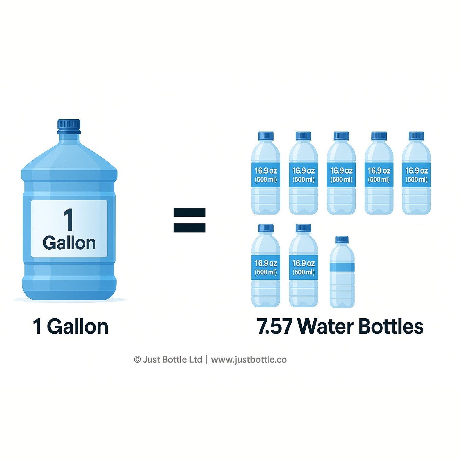 Comparison of 1 gallon to 7.57 water bottles infographic