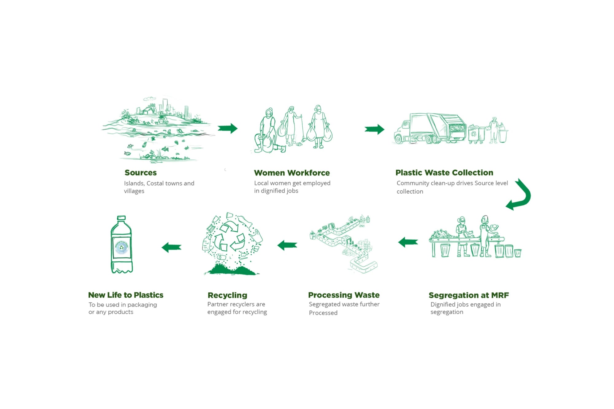 green worms x just bottle sustainability