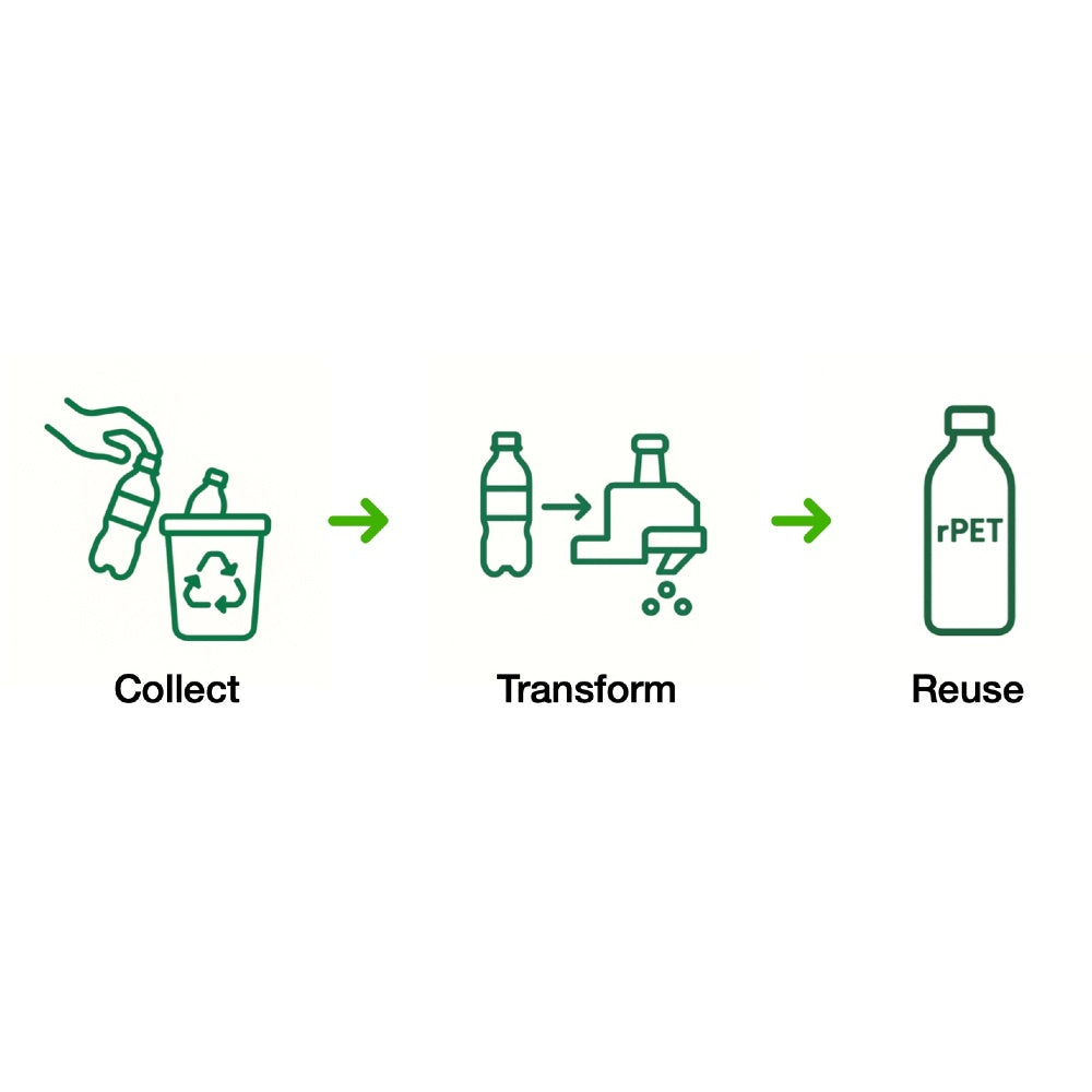 Diagram of rpet water bottle manufacturer process with icons for collect, transform, and reuse on a white background.