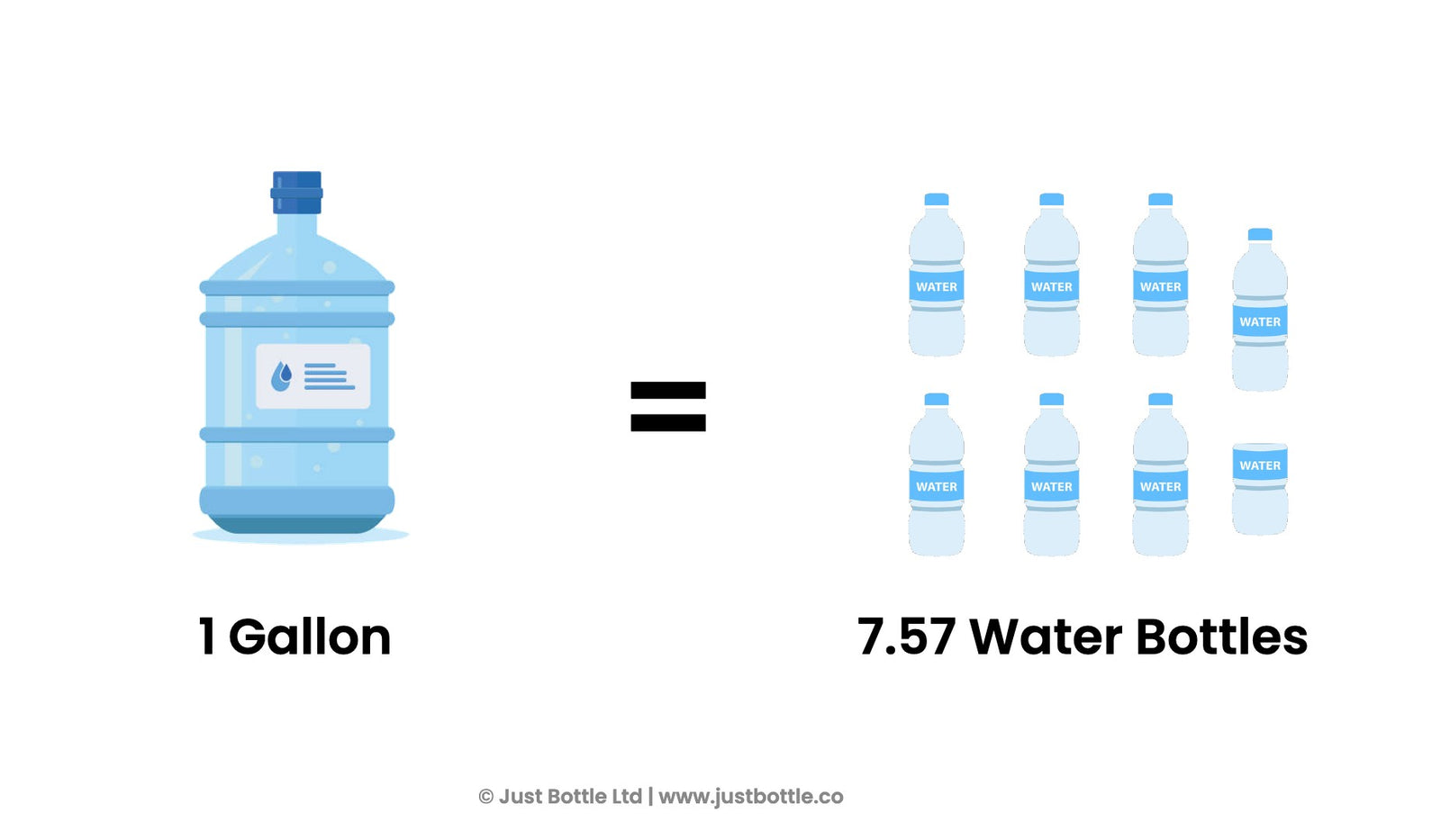 1 gallon = 7.57 water bottles infographic